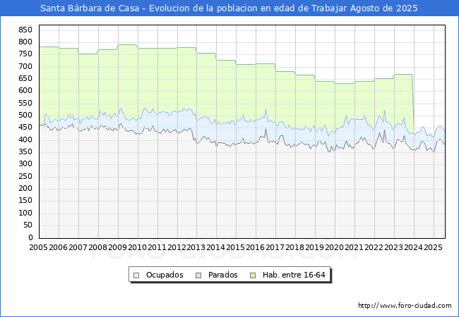 Evolucin Afiliados a la Seguridad Social, parados y poblacin en edad de trabajar para el Municipio de Santa Brbara de Casa hasta Agosto del 2025.
