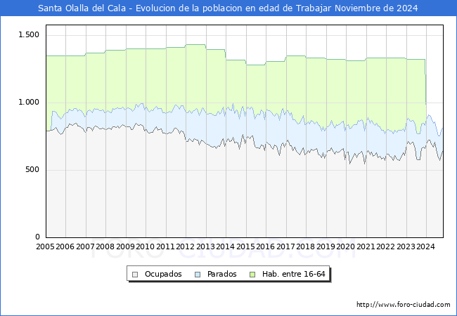 Evolucin Afiliados a la Seguridad Social, parados y poblacin en edad de trabajar para el Municipio de Santa Olalla del Cala hasta Noviembre del 2024.