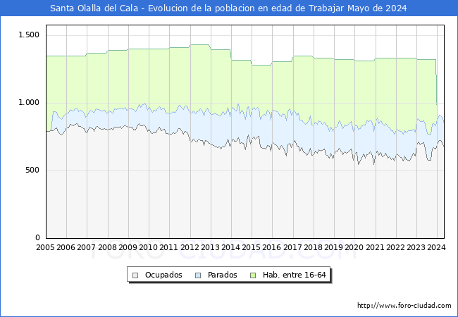 Evolucin Afiliados a la Seguridad Social, parados y poblacin en edad de trabajar para el Municipio de Santa Olalla del Cala hasta Mayo del 2024.