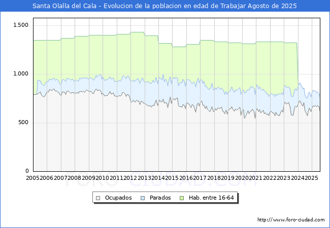 Evolucin Afiliados a la Seguridad Social, parados y poblacin en edad de trabajar para el Municipio de Santa Olalla del Cala hasta Agosto del 2025.