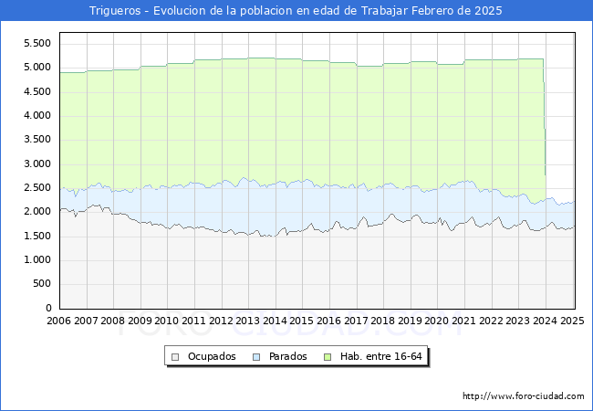 Evolucin Afiliados a la Seguridad Social, parados y poblacin en edad de trabajar para el Municipio de Trigueros hasta Febrero del 2025.
