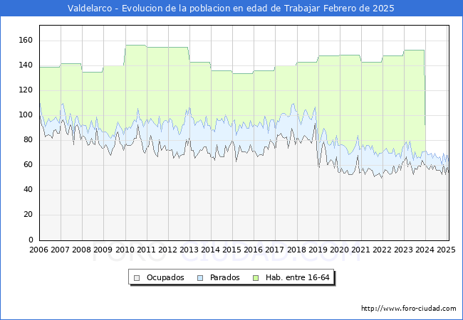 Evolucin Afiliados a la Seguridad Social, parados y poblacin en edad de trabajar para el Municipio de Valdelarco hasta Febrero del 2025.