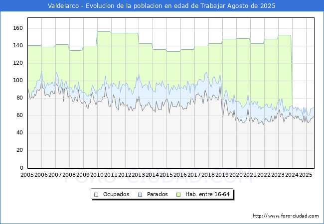 Evolucin Afiliados a la Seguridad Social, parados y poblacin en edad de trabajar para el Municipio de Valdelarco hasta Agosto del 2025.