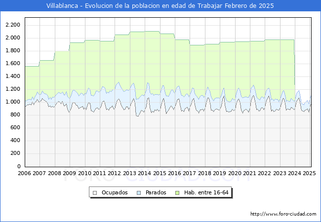 Evolucin Afiliados a la Seguridad Social, parados y poblacin en edad de trabajar para el Municipio de Villablanca hasta Febrero del 2025.