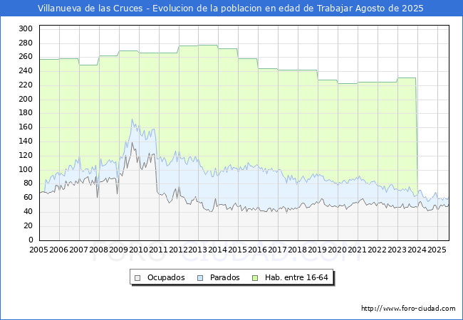Evolucin Afiliados a la Seguridad Social, parados y poblacin en edad de trabajar para el Municipio de Villanueva de las Cruces hasta Agosto del 2025.