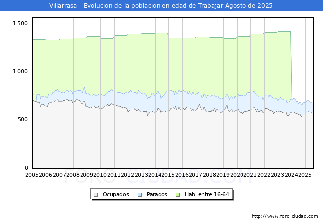 Evolucin Afiliados a la Seguridad Social, parados y poblacin en edad de trabajar para el Municipio de Villarrasa hasta Agosto del 2025.