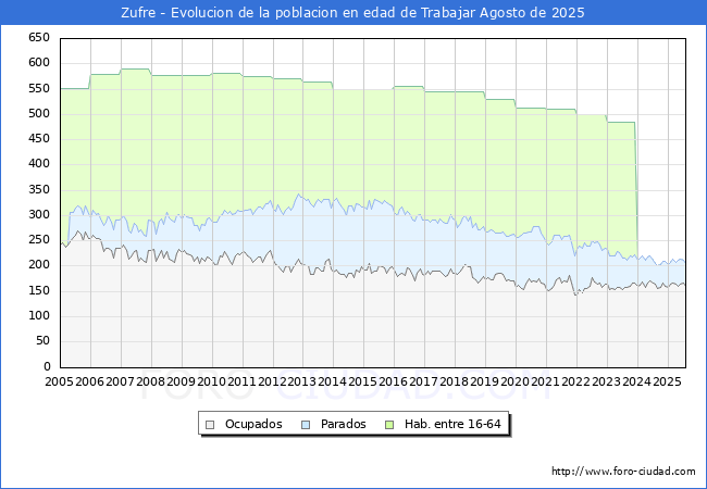 Evolucin Afiliados a la Seguridad Social, parados y poblacin en edad de trabajar para el Municipio de Zufre hasta Agosto del 2025.