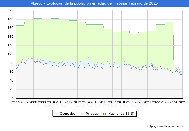 Evolucin Afiliados a la Seguridad Social, parados y poblacin en edad de trabajar para el Municipio de Abiego hasta Febrero del 2025.