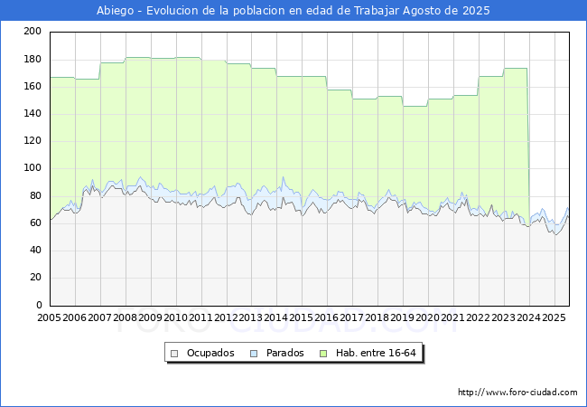 Evolucin Afiliados a la Seguridad Social, parados y poblacin en edad de trabajar para el Municipio de Abiego hasta Agosto del 2025.