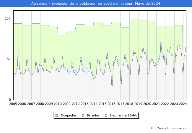 Evolucin Afiliados a la Seguridad Social, parados y poblacin en edad de trabajar para el Municipio de Abizanda hasta Mayo del 2024.