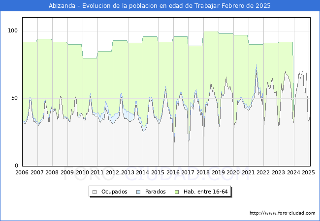 Evolucin Afiliados a la Seguridad Social, parados y poblacin en edad de trabajar para el Municipio de Abizanda hasta Febrero del 2025.
