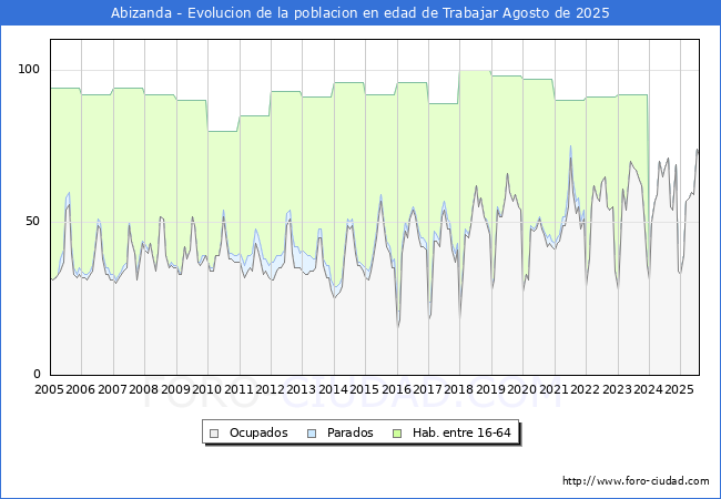 Evolucin Afiliados a la Seguridad Social, parados y poblacin en edad de trabajar para el Municipio de Abizanda hasta Agosto del 2025.