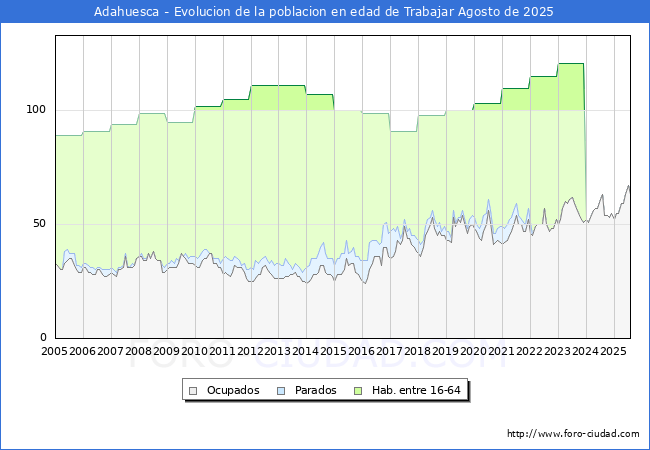Evolucin Afiliados a la Seguridad Social, parados y poblacin en edad de trabajar para el Municipio de Adahuesca hasta Agosto del 2025.
