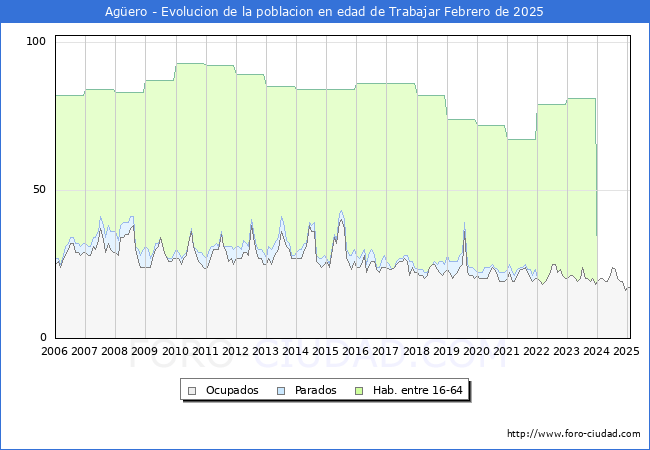 Evolucin Afiliados a la Seguridad Social, parados y poblacin en edad de trabajar para el Municipio de Agero hasta Febrero del 2025.