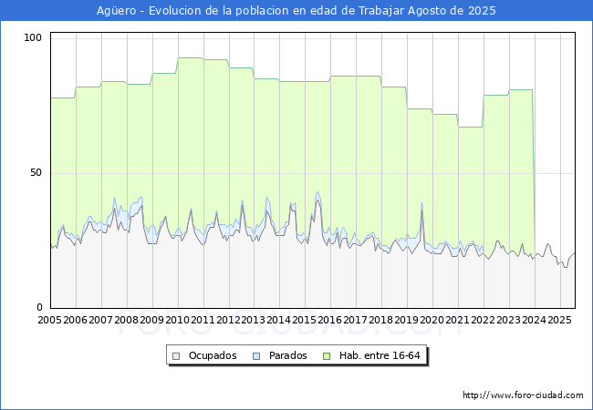 Evolucin Afiliados a la Seguridad Social, parados y poblacin en edad de trabajar para el Municipio de Agero hasta Agosto del 2025.