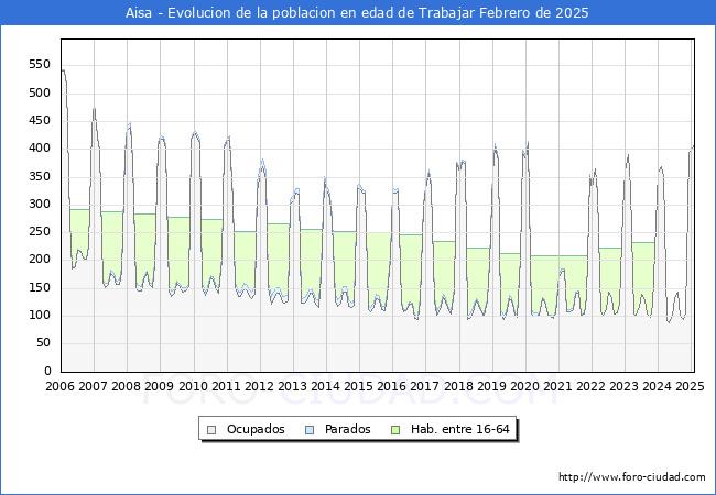 Evolucin Afiliados a la Seguridad Social, parados y poblacin en edad de trabajar para el Municipio de Aisa hasta Febrero del 2025.