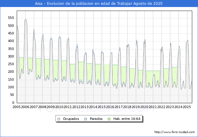 Evolucin Afiliados a la Seguridad Social, parados y poblacin en edad de trabajar para el Municipio de Aisa hasta Agosto del 2025.