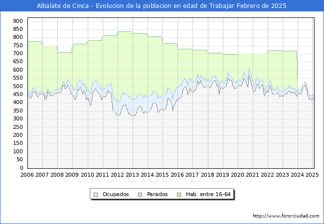 Evolucin Afiliados a la Seguridad Social, parados y poblacin en edad de trabajar para el Municipio de Albalate de Cinca hasta Febrero del 2025.