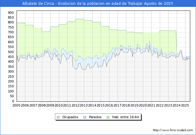 Evolucin Afiliados a la Seguridad Social, parados y poblacin en edad de trabajar para el Municipio de Albalate de Cinca hasta Agosto del 2025.