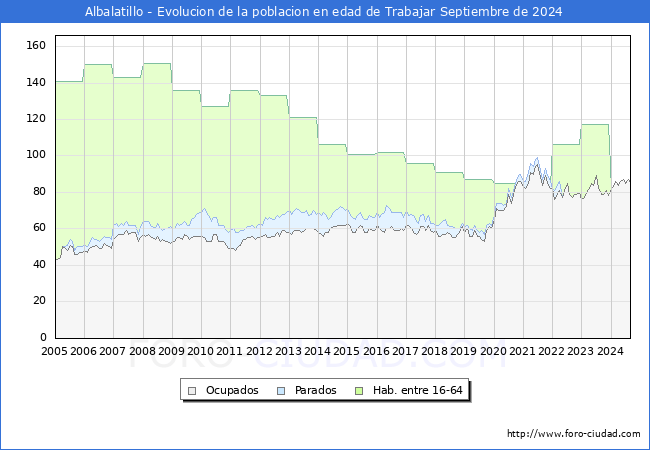 Evolucin Afiliados a la Seguridad Social, parados y poblacin en edad de trabajar para el Municipio de Albalatillo hasta Septiembre del 2024.