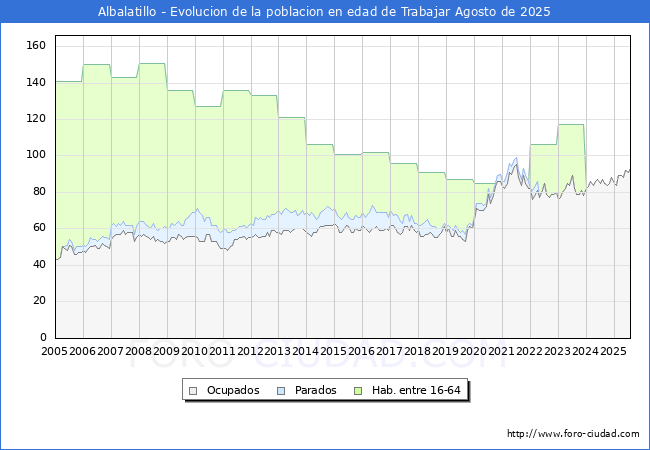 Evolucin Afiliados a la Seguridad Social, parados y poblacin en edad de trabajar para el Municipio de Albalatillo hasta Agosto del 2025.