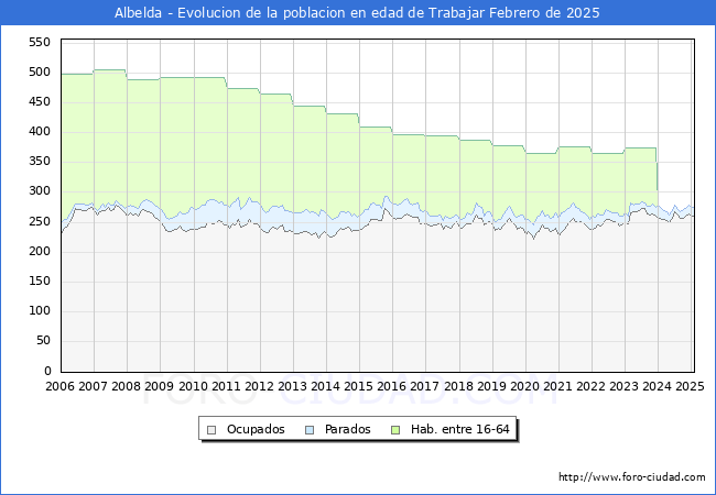 Evolucin Afiliados a la Seguridad Social, parados y poblacin en edad de trabajar para el Municipio de Albelda hasta Febrero del 2025.