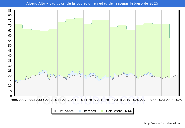Evolucin Afiliados a la Seguridad Social, parados y poblacin en edad de trabajar para el Municipio de Albero Alto hasta Febrero del 2025.