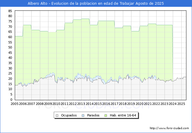Evolucin Afiliados a la Seguridad Social, parados y poblacin en edad de trabajar para el Municipio de Albero Alto hasta Agosto del 2025.