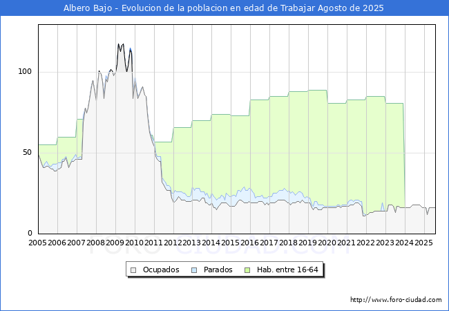 Evolucin Afiliados a la Seguridad Social, parados y poblacin en edad de trabajar para el Municipio de Albero Bajo hasta Agosto del 2025.