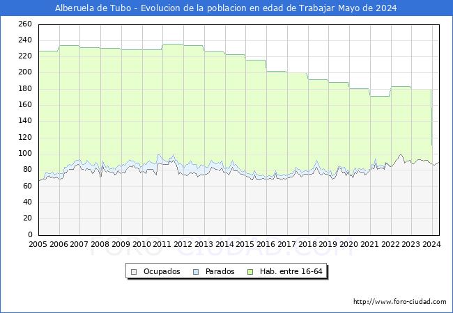 Evolucin Afiliados a la Seguridad Social, parados y poblacin en edad de trabajar para el Municipio de Alberuela de Tubo hasta Mayo del 2024.