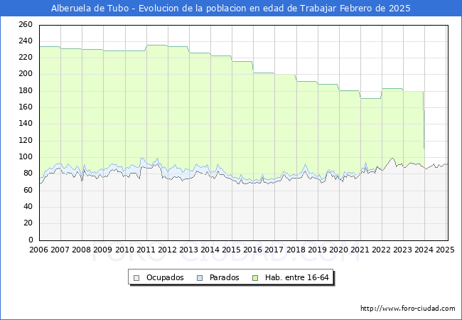 Evolucin Afiliados a la Seguridad Social, parados y poblacin en edad de trabajar para el Municipio de Alberuela de Tubo hasta Febrero del 2025.
