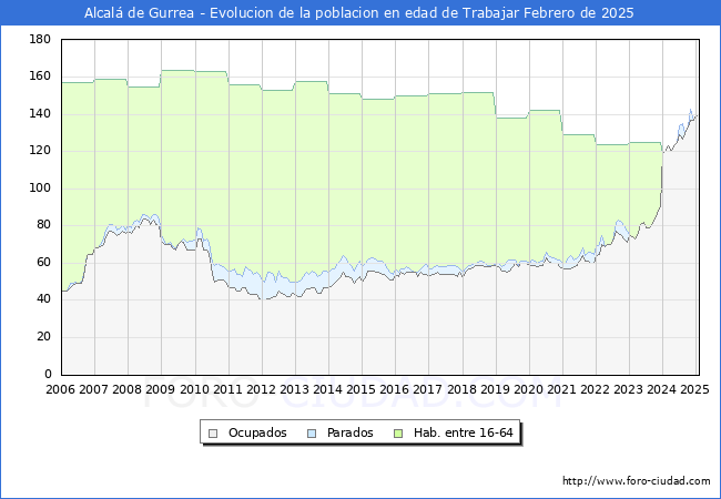 Evolucin Afiliados a la Seguridad Social, parados y poblacin en edad de trabajar para el Municipio de Alcal de Gurrea hasta Febrero del 2025.