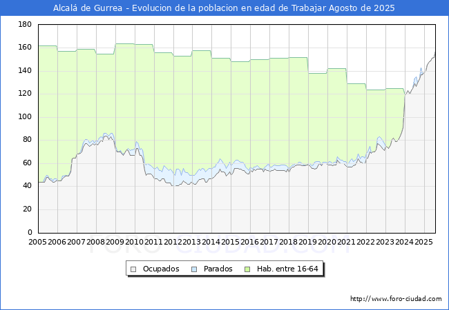Evolucin Afiliados a la Seguridad Social, parados y poblacin en edad de trabajar para el Municipio de Alcal de Gurrea hasta Agosto del 2025.