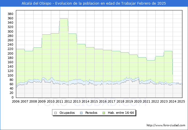 Evolucin Afiliados a la Seguridad Social, parados y poblacin en edad de trabajar para el Municipio de Alcal del Obispo hasta Febrero del 2025.