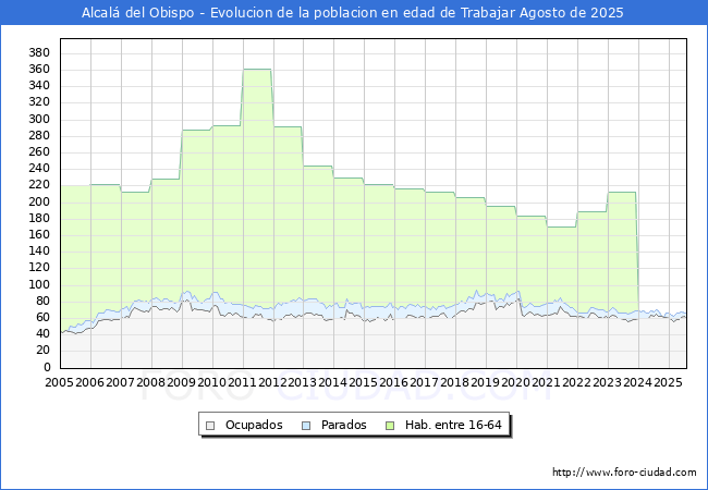 Evolucin Afiliados a la Seguridad Social, parados y poblacin en edad de trabajar para el Municipio de Alcal del Obispo hasta Agosto del 2025.