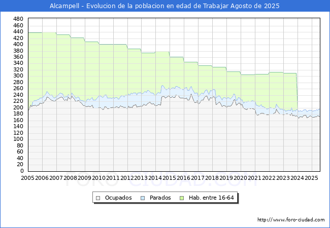 Evolucin Afiliados a la Seguridad Social, parados y poblacin en edad de trabajar para el Municipio de Alcampell hasta Agosto del 2025.