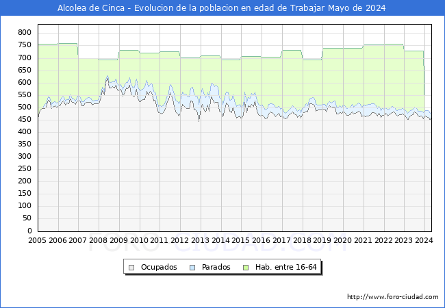 Evolucin Afiliados a la Seguridad Social, parados y poblacin en edad de trabajar para el Municipio de Alcolea de Cinca hasta Mayo del 2024.