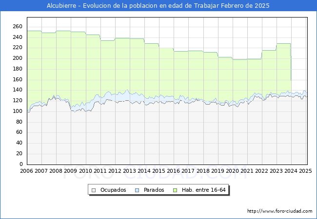 Evolucin Afiliados a la Seguridad Social, parados y poblacin en edad de trabajar para el Municipio de Alcubierre hasta Febrero del 2025.