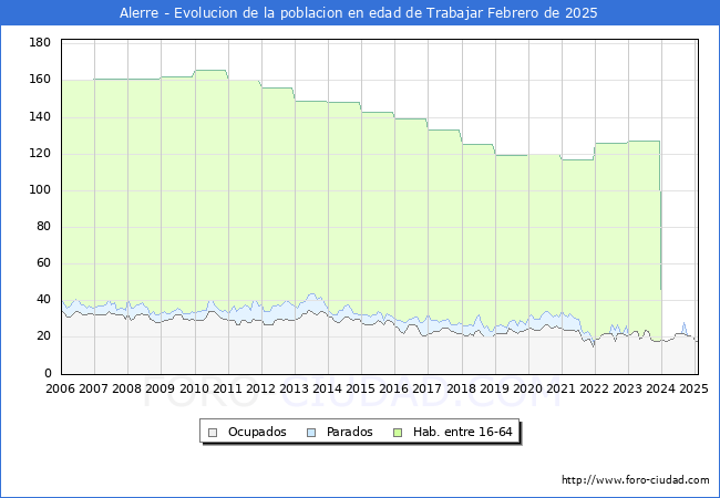 Evolucin Afiliados a la Seguridad Social, parados y poblacin en edad de trabajar para el Municipio de Alerre hasta Febrero del 2025.