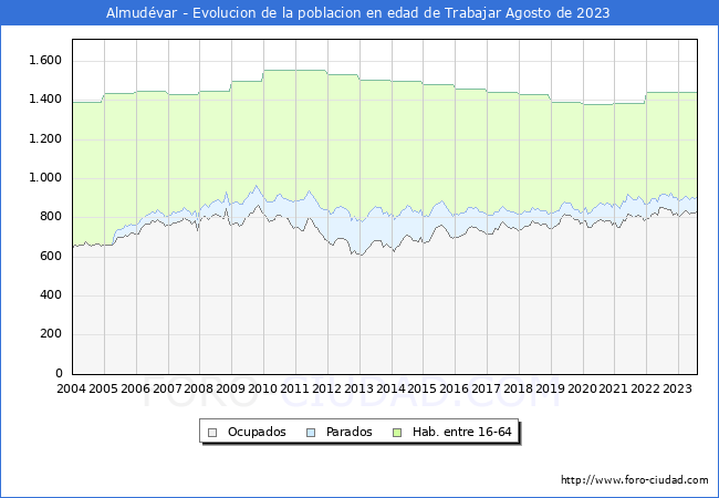 Evolucin Afiliados a la Seguridad Social, parados y poblacin en edad de trabajar para el Municipio de Almudvar hasta Agosto del 2023.