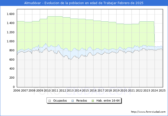 Evolucin Afiliados a la Seguridad Social, parados y poblacin en edad de trabajar para el Municipio de Almudvar hasta Febrero del 2025.