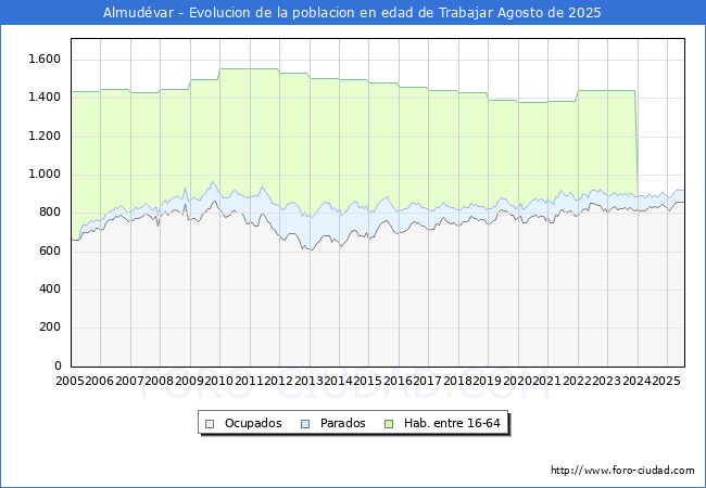 Evolucin Afiliados a la Seguridad Social, parados y poblacin en edad de trabajar para el Municipio de Almudvar hasta Agosto del 2025.