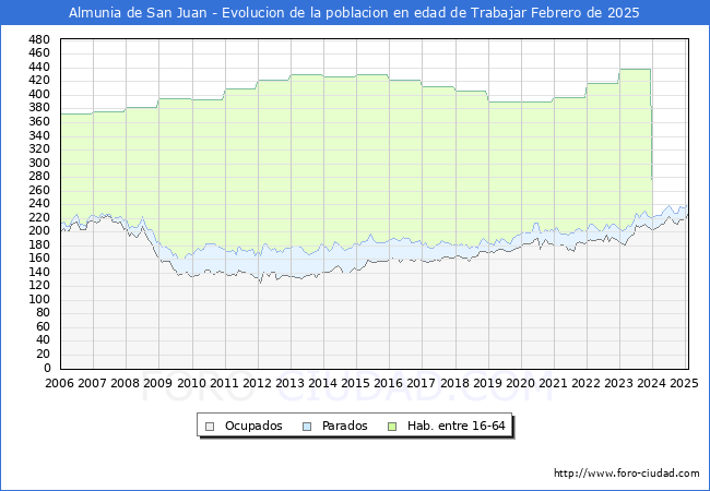 Evolucin Afiliados a la Seguridad Social, parados y poblacin en edad de trabajar para el Municipio de Almunia de San Juan hasta Febrero del 2025.