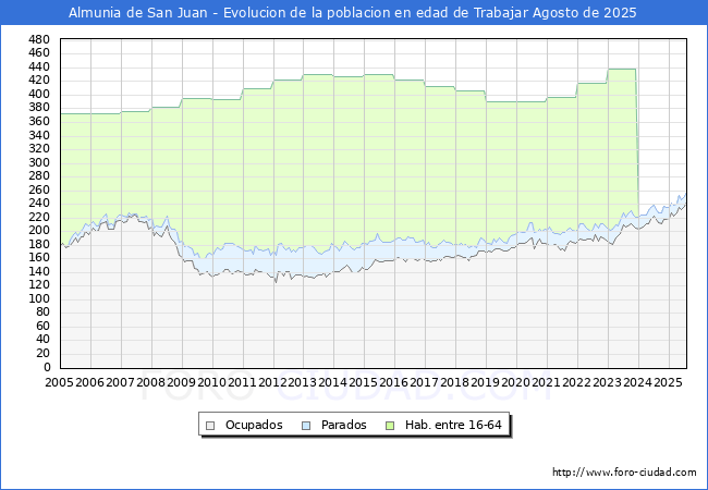Evolucin Afiliados a la Seguridad Social, parados y poblacin en edad de trabajar para el Municipio de Almunia de San Juan hasta Agosto del 2025.