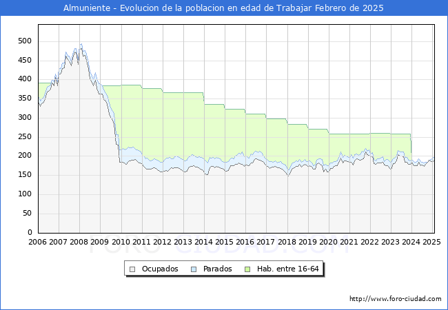 Evolucin Afiliados a la Seguridad Social, parados y poblacin en edad de trabajar para el Municipio de Almuniente hasta Febrero del 2025.