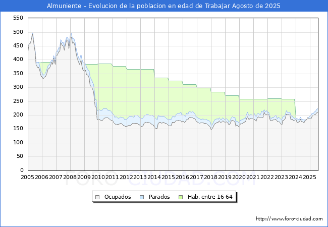 Evolucin Afiliados a la Seguridad Social, parados y poblacin en edad de trabajar para el Municipio de Almuniente hasta Agosto del 2025.