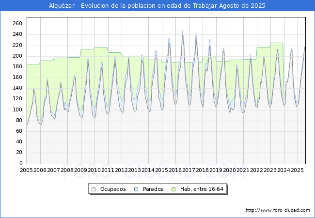 Evolucin Afiliados a la Seguridad Social, parados y poblacin en edad de trabajar para el Municipio de Alquzar hasta Agosto del 2025.