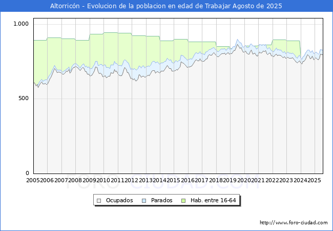 Evolucin Afiliados a la Seguridad Social, parados y poblacin en edad de trabajar para el Municipio de Altorricn hasta Agosto del 2025.