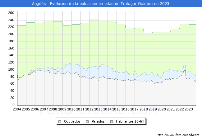 Evolucin Afiliados a la Seguridad Social, parados y poblacin en edad de trabajar para el Municipio de Angs hasta Octubre del 2023.