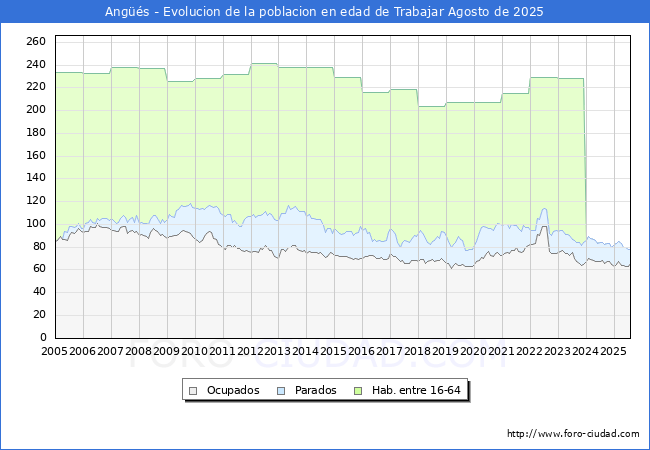 Evolucin Afiliados a la Seguridad Social, parados y poblacin en edad de trabajar para el Municipio de Angs hasta Agosto del 2025.